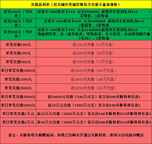 万古至尊4月返利表更新- 烟雨资源网 | 网站源码 | 手游源码丨端游源码丨页游源码丨服务端丨架设教程 | 传奇源码 | 游戏源码烟雨资源网